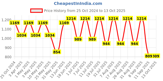 myntra.com HRX by Hrithik Roshan Men Textile Running Shoes hrx by hrithik roshan Price History Graph from 25 Oct 2024 to 13 Oct 2025