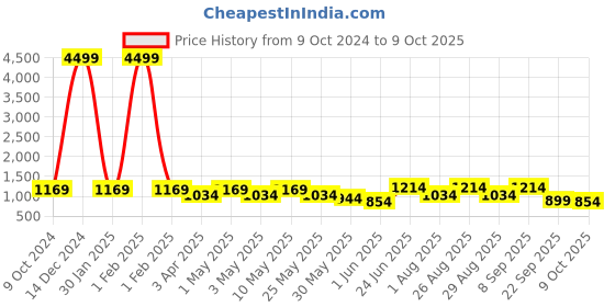 myntra.com HRX by Hrithik Roshan Men Textile Running Shoes hrx by hrithik roshan Price History Graph from 9 Oct 2024 to 9 Oct 2025