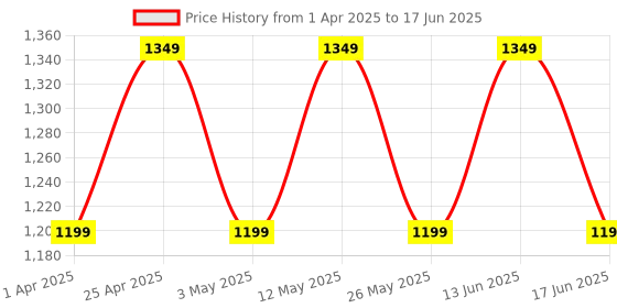myntra.com HRX by Hrithik Roshan Men Textile Running Shoes hrx by hrithik roshan Price History Graph from 1 Apr 2025 to 17 Jun 2025