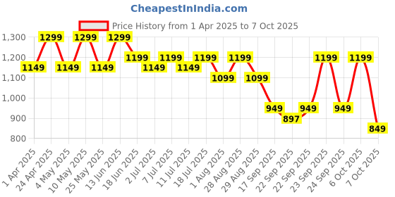 myntra.com HRX by Hrithik Roshan Men Textile Running Shoes hrx by hrithik roshan Price History Graph from 1 Apr 2025 to 7 Oct 2025