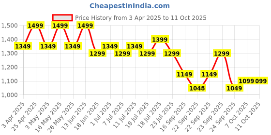 myntra.com HRX by Hrithik Roshan Men Textile Running Shoes hrx by hrithik roshan Price History Graph from 3 Apr 2025 to 11 Oct 2025