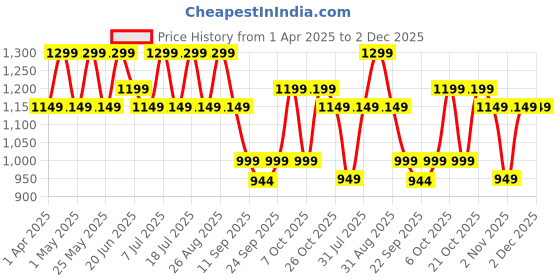 myntra.com HRX by Hrithik Roshan Men Textile Running Shoes hrx by hrithik roshan Price History Graph from 1 Apr 2025 to 2 Dec 2025