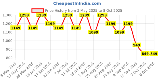 myntra.com HRX by Hrithik Roshan Men Textile Running Shoes hrx by hrithik roshan Price History Graph from 3 May 2025 to 4 Oct 2025