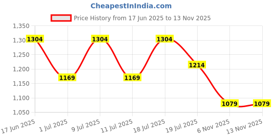 myntra.com HRX by Hrithik Roshan Men Textile Running Shoes hrx by hrithik roshan Price History Graph from 17 Jun 2025 to 12 Nov 2025