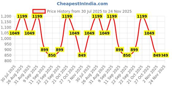 myntra.com HRX by Hrithik Roshan Men Textile Running Shoes hrx by hrithik roshan Price History Graph from 30 Jul 2025 to 24 Nov 2025