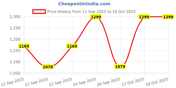 myntra.com HRX by Hrithik Roshan Men Textile Running Shoes hrx by hrithik roshan Price History Graph from 12 Sep 2025 to 19 Oct 2025