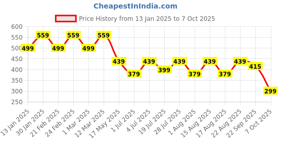 myntra.com HRX by Hrithik Roshan Men Textured Croslite Clogs hrx by hrithik roshan Price History Graph from 13 Jan 2025 to 7 Oct 2025