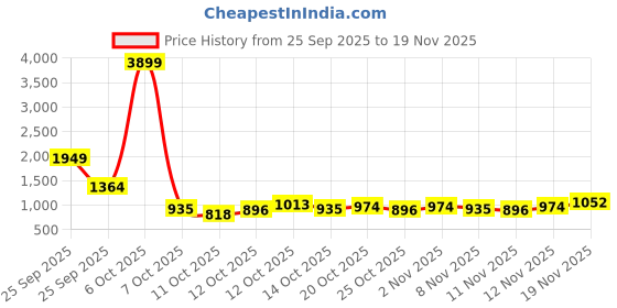 myntra.com HRX by Hrithik Roshan Men Textured Detail Everyday Sneakers hrx by hrithik roshan Price History Graph from 25 Sep 2025 to 19 Nov 2025