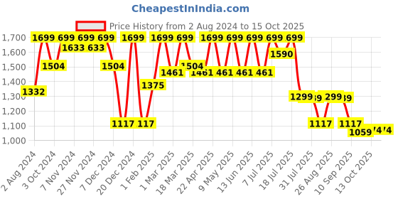 myntra.com HRX by Hrithik Roshan Men Textured Lace UP Mesh Sneakers hrx by hrithik roshan Price History Graph from 2 Aug 2024 to 15 Oct 2025