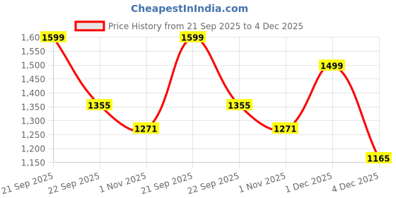 myntra.com HRX by Hrithik Roshan Men Textured Lace-Up Sneakers hrx by hrithik roshan Price History Graph from 21 Sep 2025 to 4 Dec 2025