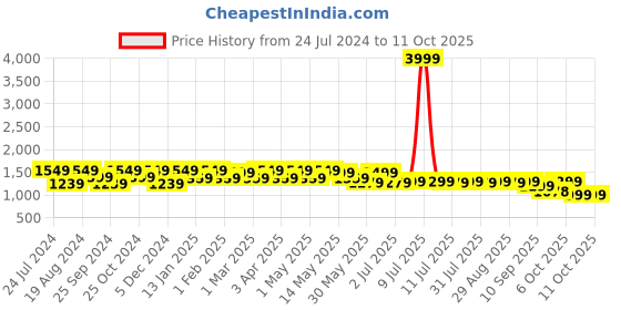 myntra.com HRX by Hrithik Roshan Men Textured Mesh Comfort Insole Sneakers hrx by hrithik roshan Price History Graph from 24 Jul 2024 to 10 Oct 2025