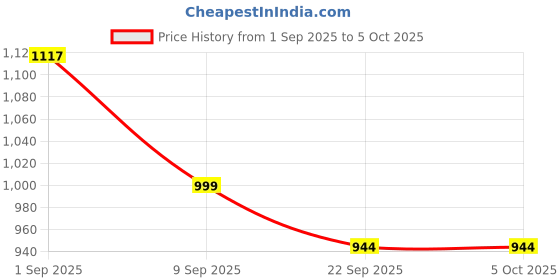 myntra.com HRX by Hrithik Roshan Men Textured Round Toe Slip-On Walking Non-Marking Shoes hrx by hrithik roshan Price History Graph from 1 Sep 2025 to 5 Oct 2025