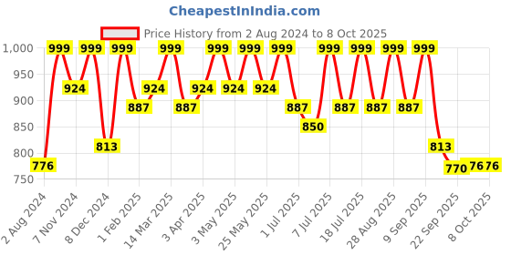 myntra.com HRX by Hrithik Roshan Men Textured Running Shoes hrx by hrithik roshan Price History Graph from 2 Aug 2024 to 8 Oct 2025