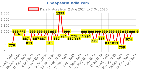 myntra.com HRX by Hrithik Roshan Men Textured Running Shoes hrx by hrithik roshan Price History Graph from 2 Aug 2024 to 7 Oct 2025