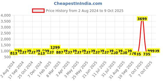 myntra.com HRX by Hrithik Roshan Men Textured Running Shoes hrx by hrithik roshan Price History Graph from 2 Aug 2024 to 8 Oct 2025