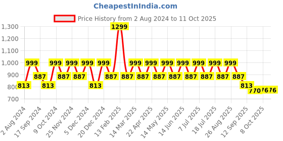 myntra.com HRX by Hrithik Roshan Men Textured Running Shoes hrx by hrithik roshan Price History Graph from 2 Aug 2024 to 11 Oct 2025