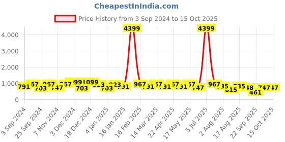 myntra.com HRX by Hrithik Roshan Men Textured Running Shoes hrx by hrithik roshan Price History Graph from 3 Sep 2024 to 14 Oct 2025