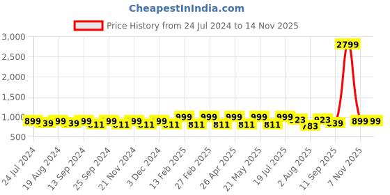 myntra.com HRX by Hrithik Roshan Men Textured Running Shoes hrx by hrithik roshan Price History Graph from 24 Jul 2024 to 13 Nov 2025