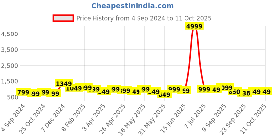 myntra.com HRX by Hrithik Roshan Men Textured Running Shoes hrx by hrithik roshan Price History Graph from 4 Sep 2024 to 10 Oct 2025