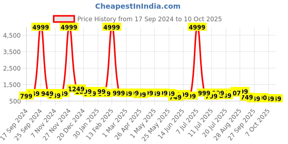 myntra.com HRX by Hrithik Roshan Men Textured Running Shoes hrx by hrithik roshan Price History Graph from 17 Sep 2024 to 9 Oct 2025
