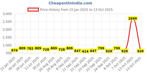 myntra.com HRX by Hrithik Roshan Men Textured Slip-On Sneakers hrx by hrithik roshan Price History Graph from 15 Jan 2025 to 13 Oct 2025