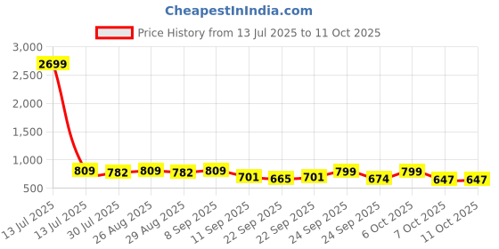 myntra.com HRX by Hrithik Roshan Men Textured Slip-On Sneakers hrx by hrithik roshan Price History Graph from 13 Jul 2025 to 10 Oct 2025
