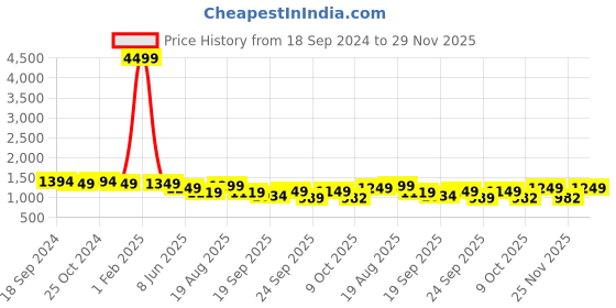 myntra.com HRX by Hrithik Roshan Men Textured Sneakers hrx by hrithik roshan Price History Graph from 18 Sep 2024 to 29 Nov 2025