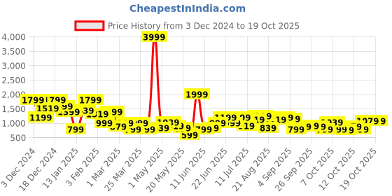 myntra.com HRX by Hrithik Roshan Men Textured Sneakers hrx by hrithik roshan Price History Graph from 3 Dec 2024 to 18 Oct 2025