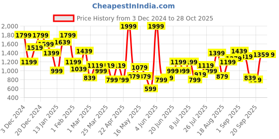 myntra.com HRX by Hrithik Roshan Men Textured Sneakers hrx by hrithik roshan Price History Graph from 3 Dec 2024 to 28 Oct 2025