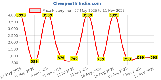 myntra.com HRX by Hrithik Roshan Men Textured Sports Sandal hrx by hrithik roshan Price History Graph from 27 May 2025 to 11 Nov 2025
