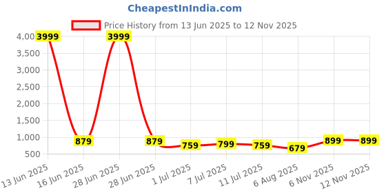 myntra.com HRX by Hrithik Roshan Men Textured Sports Sandal hrx by hrithik roshan Price History Graph from 13 Jun 2025 to 11 Nov 2025