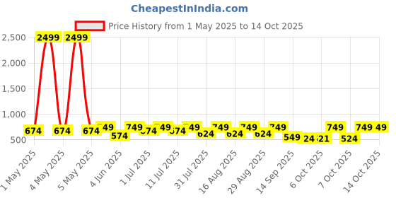 myntra.com HRX by Hrithik Roshan Men Thong Flip-Flops hrx by hrithik roshan Price History Graph from 1 May 2025 to 13 Oct 2025