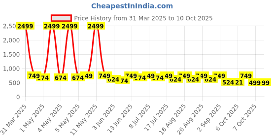 myntra.com HRX by Hrithik Roshan Men Thong Flip-Flops hrx by hrithik roshan Price History Graph from 31 Mar 2025 to 10 Oct 2025