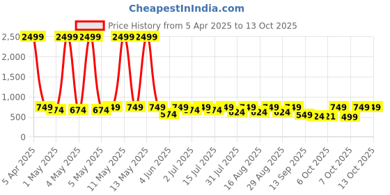 myntra.com HRX by Hrithik Roshan Men Thong Flip-Flops hrx by hrithik roshan Price History Graph from 5 Apr 2025 to 13 Oct 2025
