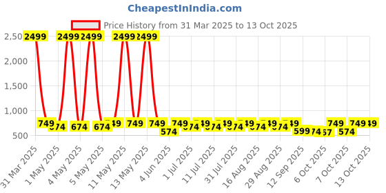 myntra.com HRX by Hrithik Roshan Men Thong Flip-Flops hrx by hrithik roshan Price History Graph from 31 Mar 2025 to 13 Oct 2025