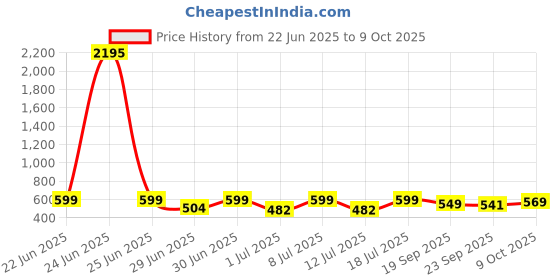 myntra.com HRX by Hrithik Roshan Men Thong Flip-Flops hrx by hrithik roshan Price History Graph from 22 Jun 2025 to 9 Oct 2025