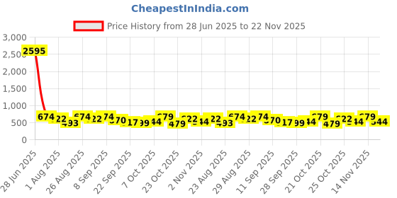 myntra.com HRX by Hrithik Roshan Men Thong Flip-Flops hrx by hrithik roshan Price History Graph from 28 Jun 2025 to 22 Nov 2025