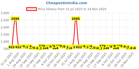 myntra.com HRX by Hrithik Roshan Men Thong Flip-Flops hrx by hrithik roshan Price History Graph from 31 Jul 2025 to 19 Nov 2025