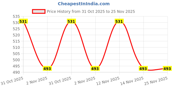 myntra.com HRX by Hrithik Roshan Men Thong Flip-Flops hrx by hrithik roshan Price History Graph from 31 Oct 2025 to 25 Nov 2025