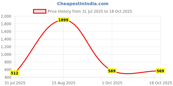 myntra.com HRX by Hrithik Roshan Men Thong Flip-Flops hrx by hrithik roshan Price History Graph from 31 Jul 2025 to 18 Oct 2025