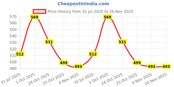 myntra.com HRX by Hrithik Roshan Men Thong Flip-Flops hrx by hrithik roshan Price History Graph from 31 Jul 2025 to 20 Nov 2025