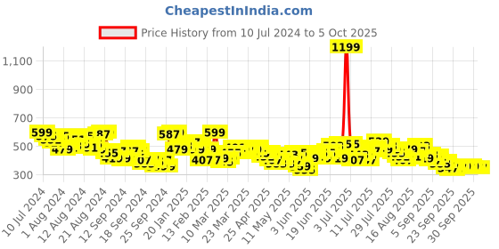myntra.com HRX by Hrithik Roshan Men Togetherfaster Rapid Dry & Antimicrobial Finish Running Joggers hrx by hrithik roshan Price History Graph from 10 Jul 2024 to 5 Oct 2025