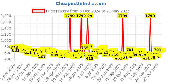 myntra.com HRX by Hrithik Roshan Men Toggle Detail Training Track Pants hrx by hrithik roshan Price History Graph from 3 Dec 2024 to 20 Nov 2025