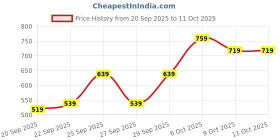 myntra.com HRX by Hrithik Roshan Men Toggled Tailored Jacket hrx by hrithik roshan Price History Graph from 20 Sep 2025 to 10 Oct 2025