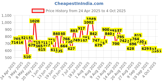 myntra.com HRX By Hrithik Roshan Men Track Pants hrx by hrithik roshan Price History Graph from 24 Apr 2025 to 4 Oct 2025