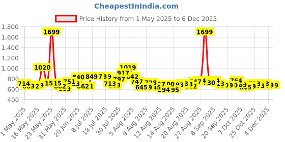 myntra.com HRX By Hrithik Roshan Men Track Pants hrx by hrithik roshan Price History Graph from 1 May 2025 to 5 Dec 2025