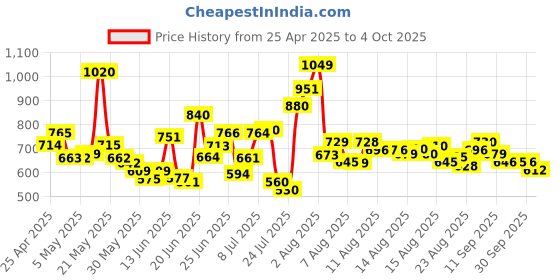 myntra.com HRX By Hrithik Roshan Men Track Pants hrx by hrithik roshan Price History Graph from 25 Apr 2025 to 4 Oct 2025