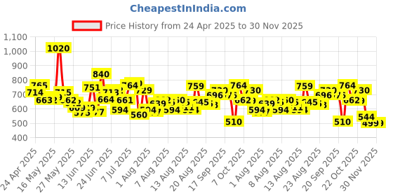 myntra.com HRX By Hrithik Roshan Men Track Pants hrx by hrithik roshan Price History Graph from 24 Apr 2025 to 30 Nov 2025