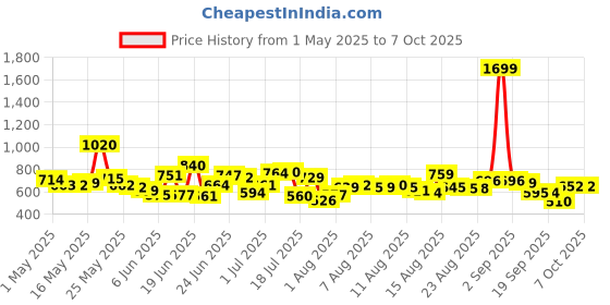 myntra.com HRX By Hrithik Roshan Men Track Pants hrx by hrithik roshan Price History Graph from 1 May 2025 to 4 Oct 2025