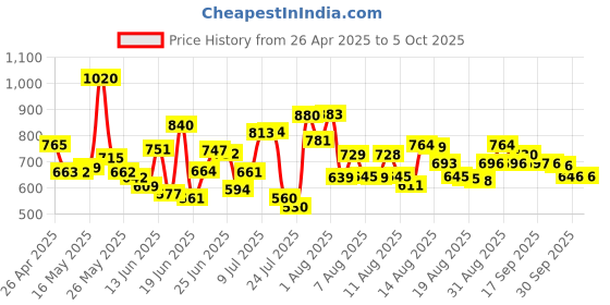 myntra.com HRX By Hrithik Roshan Men Track Pants hrx by hrithik roshan Price History Graph from 26 Apr 2025 to 4 Oct 2025